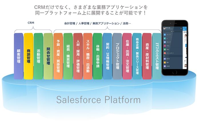 Salesforceはさまざまな業務アプリケーションを同一プラットフォーム上に展開することが可能です
